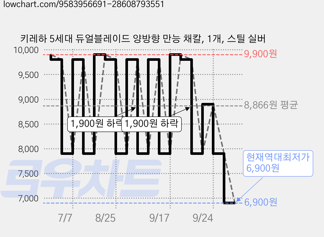 키레하 5세대 듀얼블레이드 양방향 만능 채칼, 1개, 스틸 실버 가격 변동 차트, 현재가 6,900원, 역대최저가