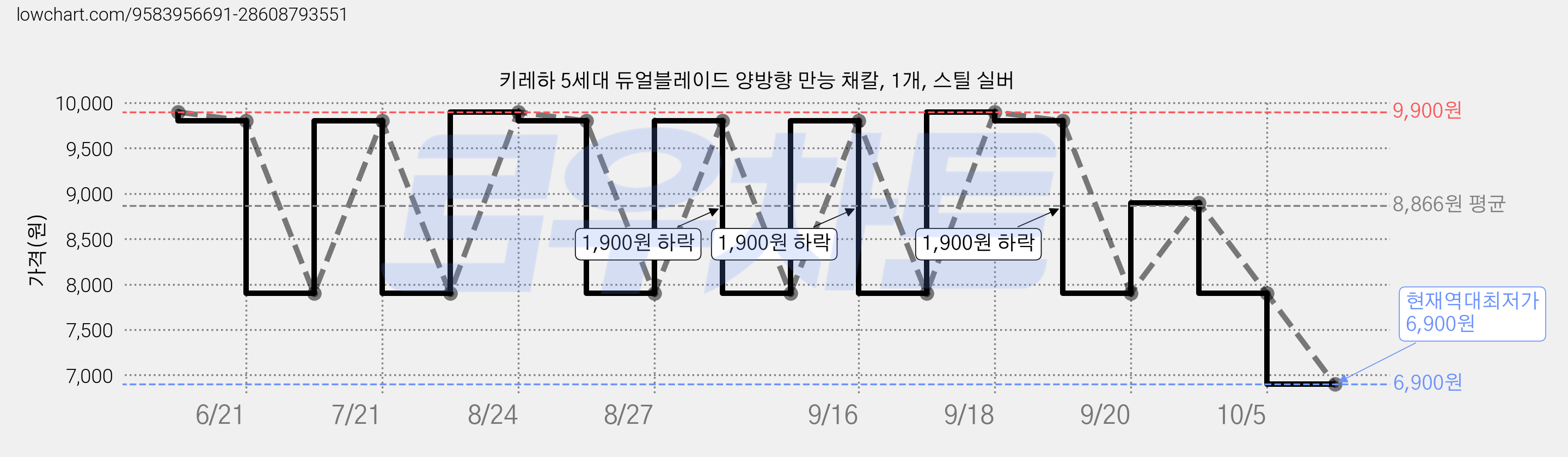 키레하 5세대 듀얼블레이드 양방향 만능 채칼, 1개, 스틸 실버 가격 변동 차트, 현재가 6,900원, 역대최저가