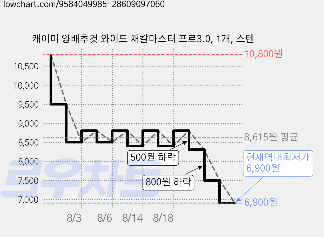 캐이미 양배추컷 와이드 채칼마스터 프로3.0, 1개, 스텐 가격 변동 차트, 현재가 6,900원, 역대최저가