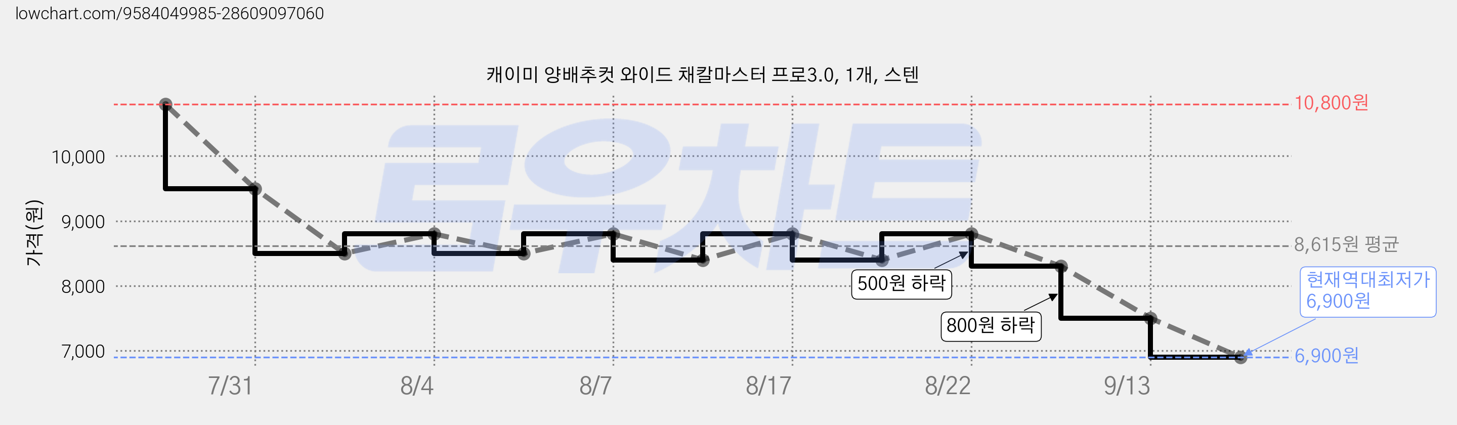 캐이미 양배추컷 와이드 채칼마스터 프로3.0, 1개, 스텐 가격 변동 차트, 현재가 6,900원, 역대최저가