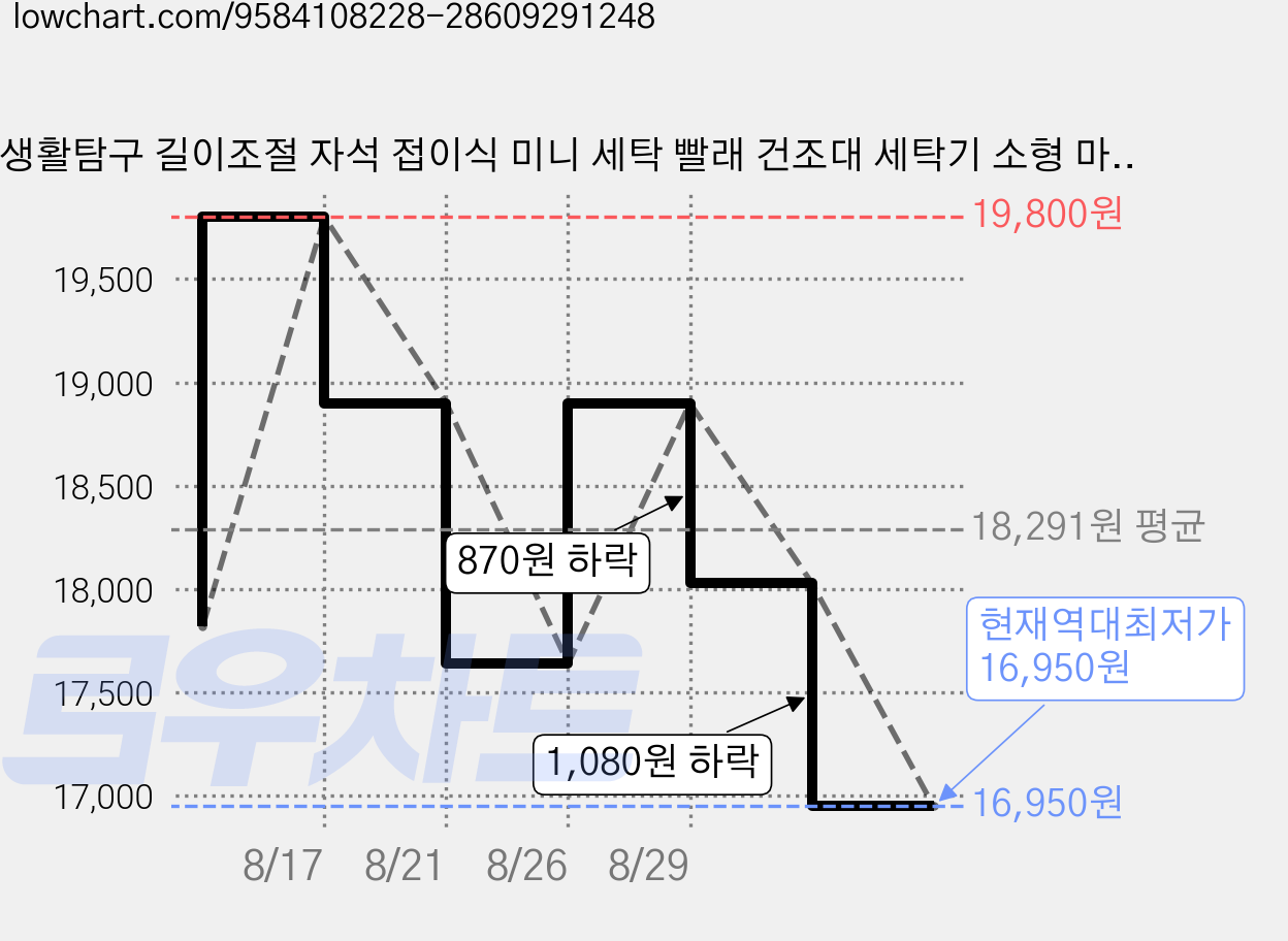 생활탐구 길이조절 자석 접이식 미니 세탁 빨래 건조대 세탁기 소형 마그네틱 수건 걸이 욕실 무타공 선반, 블랙_스텐 가격 변동 차트, 현재가 16,950원, 역대최저가