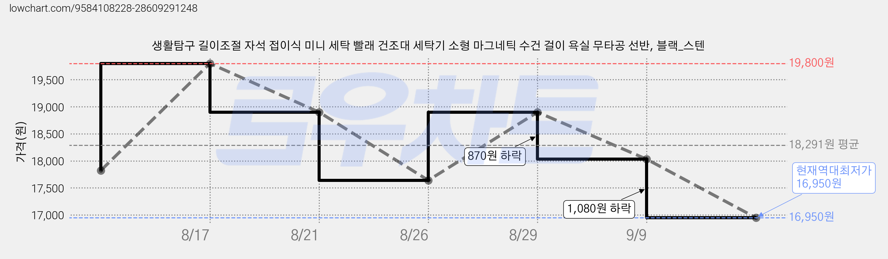 생활탐구 길이조절 자석 접이식 미니 세탁 빨래 건조대 세탁기 소형 마그네틱 수건 걸이 욕실 무타공 선반, 블랙_스텐 가격 변동 차트, 현재가 16,950원, 역대최저가