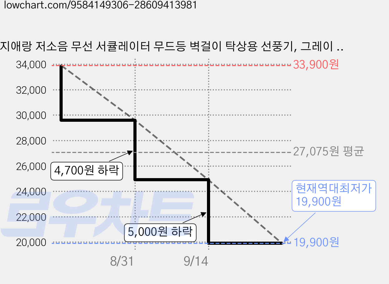 지애랑 저소음 무선 서큘레이터 무드등 벽걸이 탁상용 선풍기, 그레이 퍼플, KO-F07 가격 변동 차트, 현재가 19,900원, 역대최저가