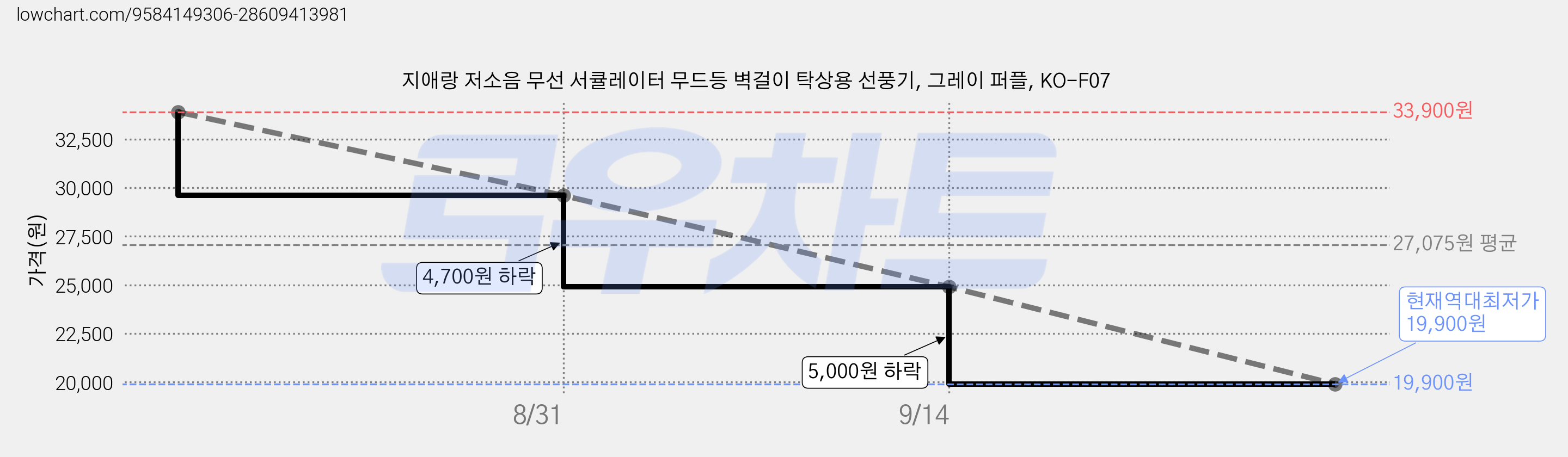 지애랑 저소음 무선 서큘레이터 무드등 벽걸이 탁상용 선풍기, 그레이 퍼플, KO-F07 가격 변동 차트, 현재가 19,900원, 역대최저가