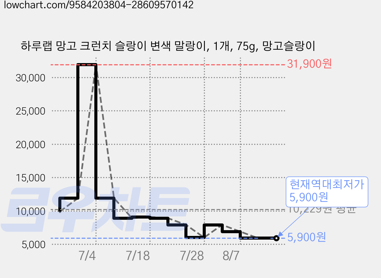 하루랩 망고 크런치 슬랑이 변색 말랑이, 1개, 75g, 망고슬랑이 가격 변동 차트, 현재가 5,900원, 역대최저가