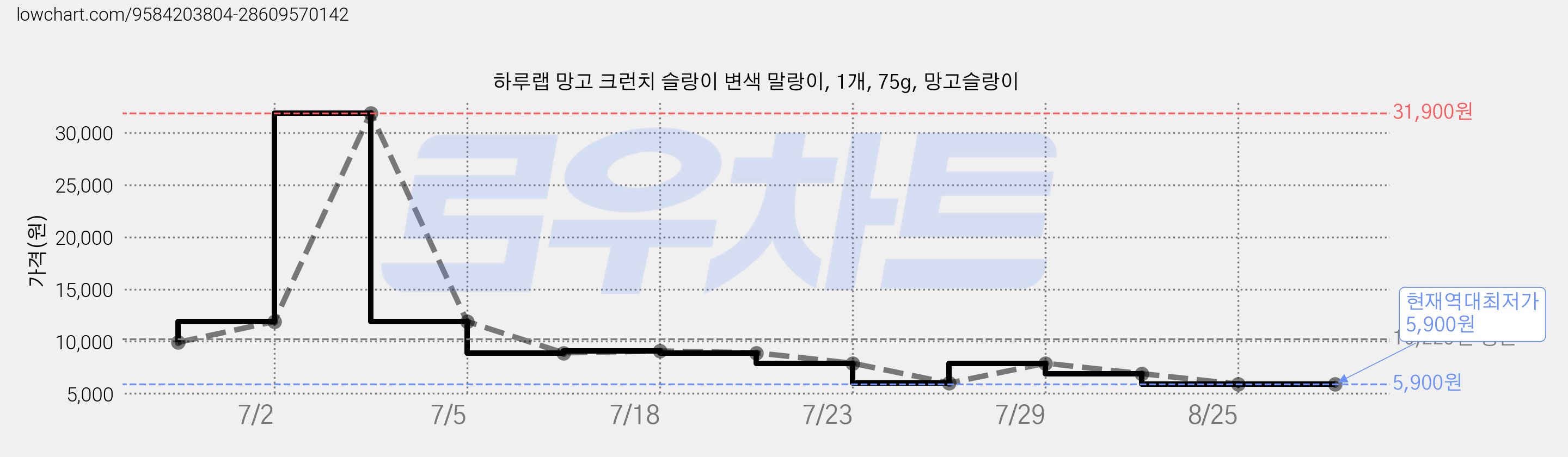 하루랩 망고 크런치 슬랑이 변색 말랑이, 1개, 75g, 망고슬랑이 가격 변동 차트, 현재가 5,900원, 역대최저가