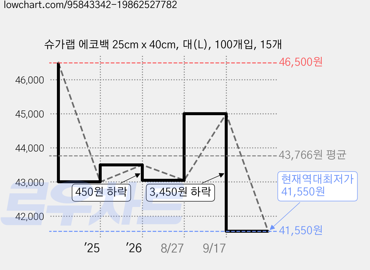 슈가랩 에코백 25cm x 40cm, 대(L), 100개입, 15개 가격 변동 차트, 현재가 41,550원, 역대최저가