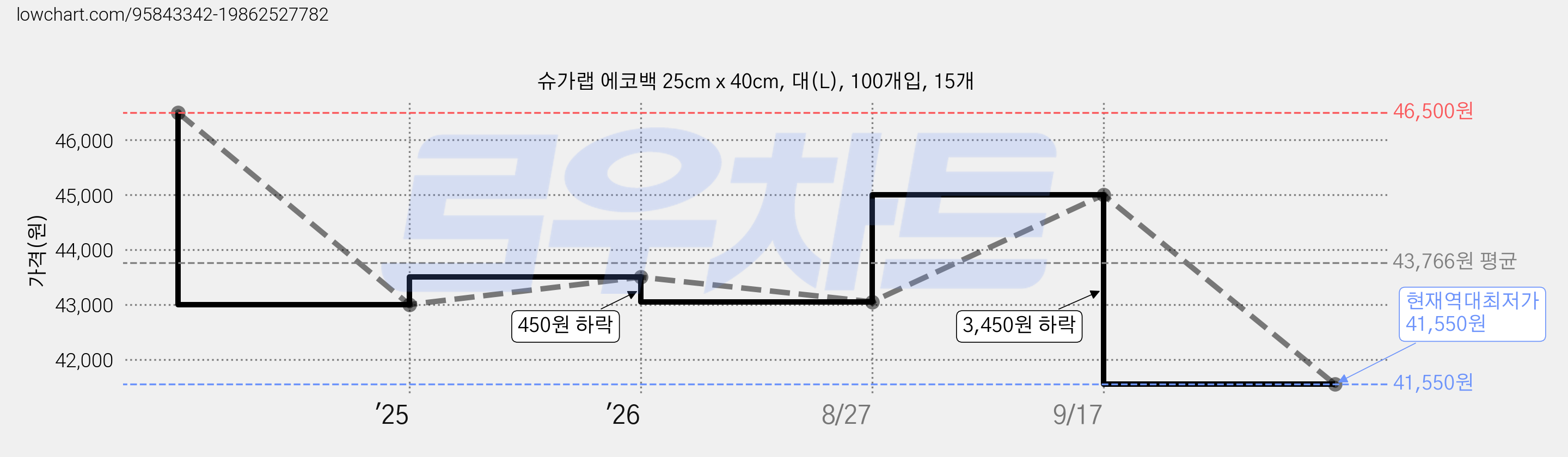 슈가랩 에코백 25cm x 40cm, 대(L), 100개입, 15개 가격 변동 차트, 현재가 41,550원, 역대최저가
