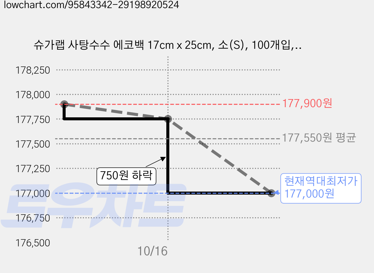 슈가랩 사탕수수 에코백 17cm x 25cm, 소(S), 100개입, 90개 가격 변동 차트, 현재가 177,000원, 역대최저가