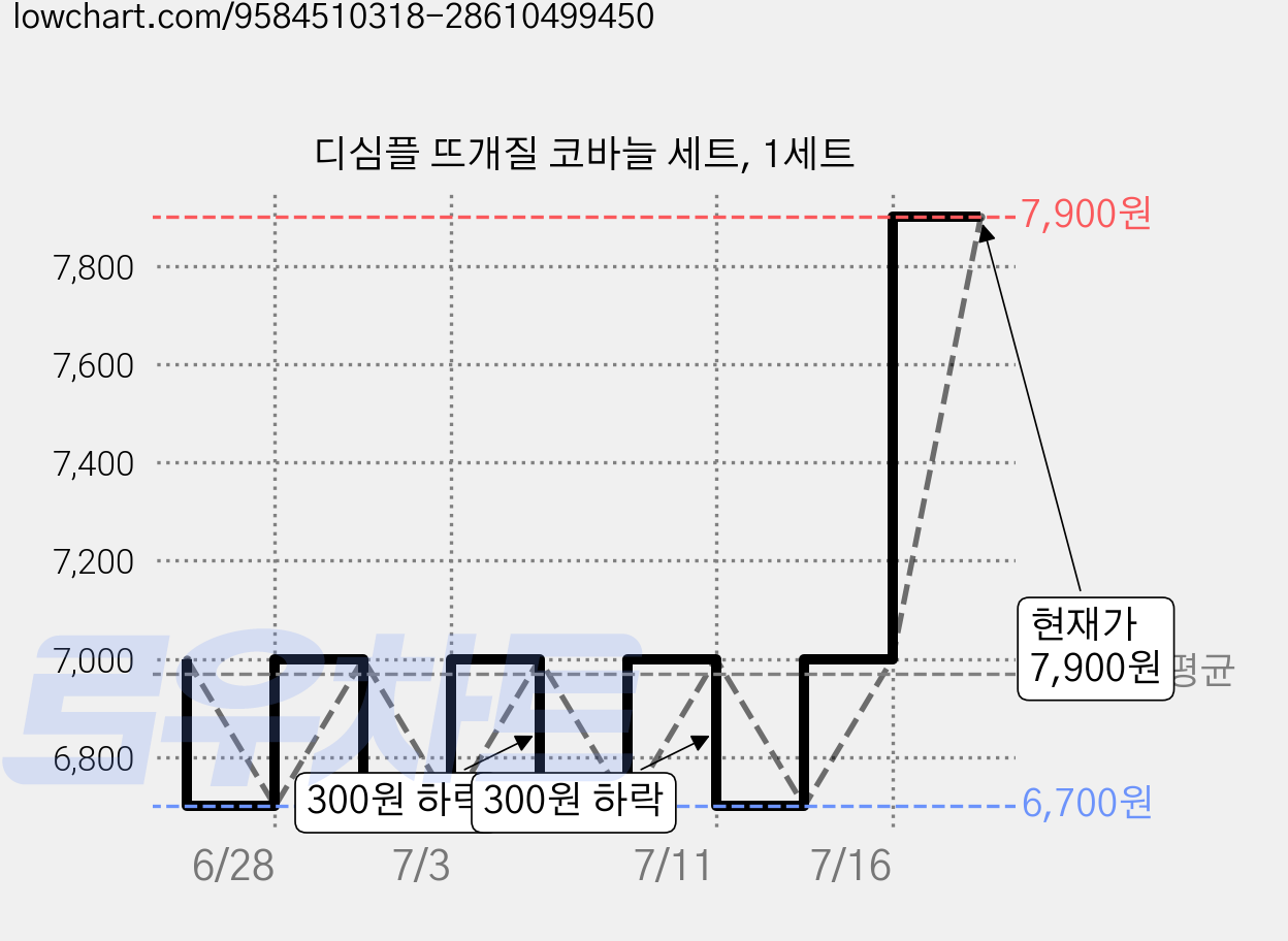 디심플 뜨개질 코바늘 세트, 1세트 가격 변동 차트, 현재가 7,900원, 관측 최저가 6,700원