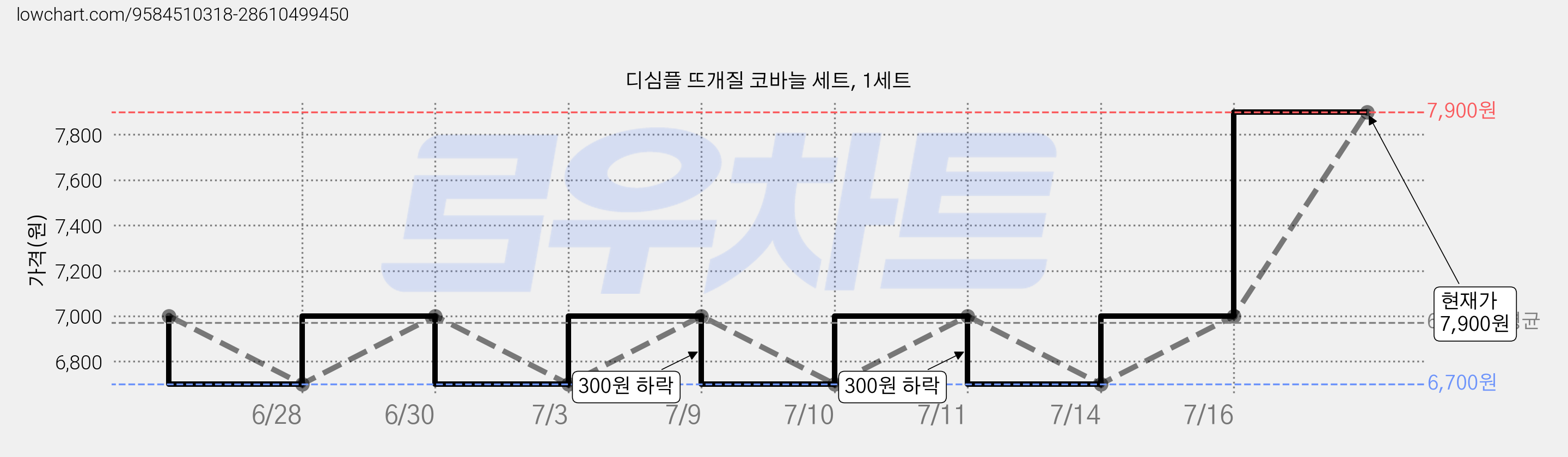 디심플 뜨개질 코바늘 세트, 1세트 가격 변동 차트, 현재가 7,900원, 관측 최저가 6,700원