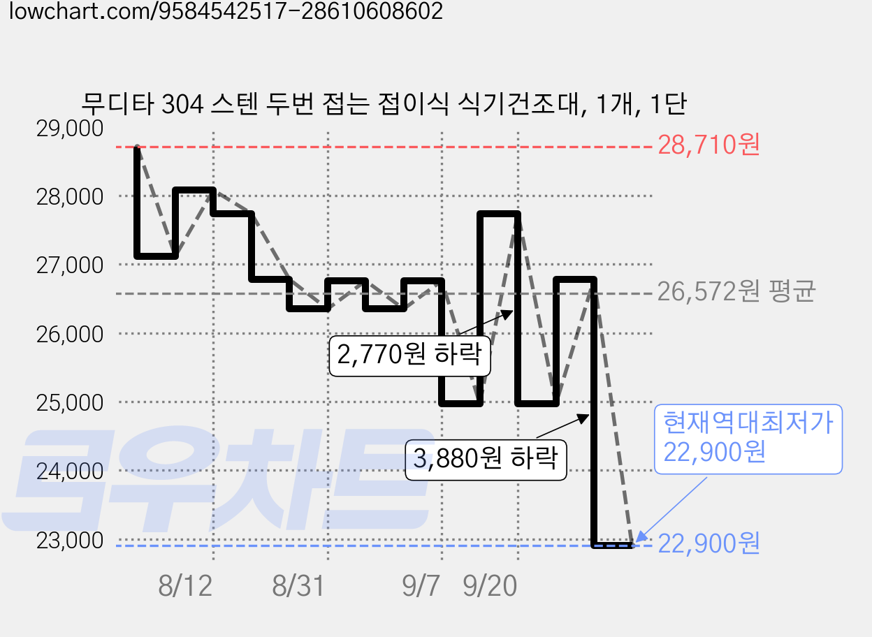 무디타 304 스텐 두번 접는 접이식 식기건조대, 1개, 1단 가격 변동 차트, 현재가 22,900원, 역대최저가