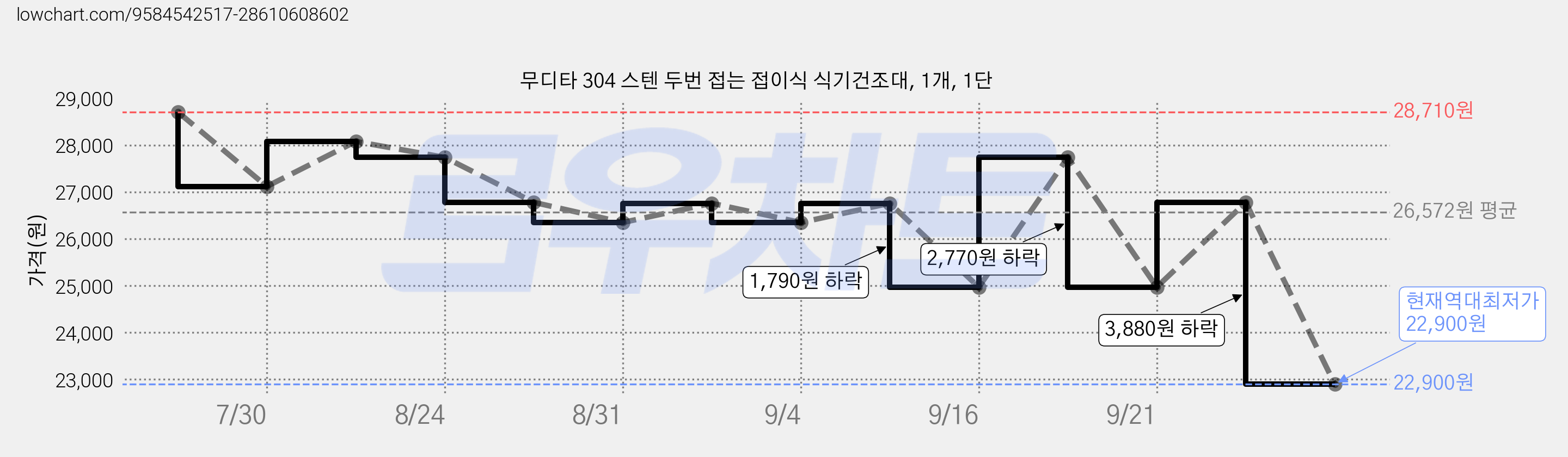 무디타 304 스텐 두번 접는 접이식 식기건조대, 1개, 1단 가격 변동 차트, 현재가 22,900원, 역대최저가