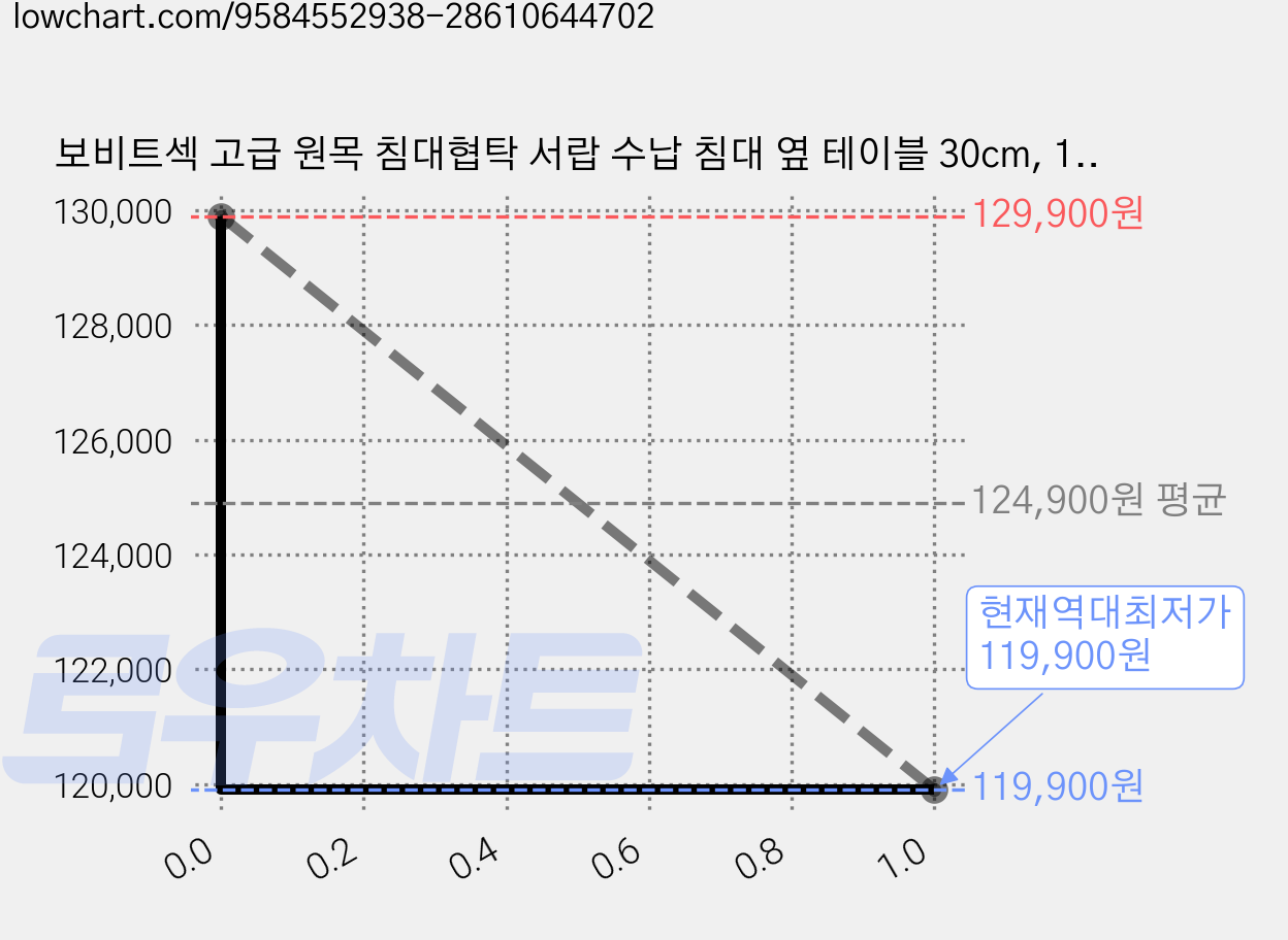보비트섹 고급 원목 침대협탁 서랍 수납 침대 옆 테이블 30cm, 1개, 월넛색 가격 변동 차트, 현재가 119,900원, 역대최저가