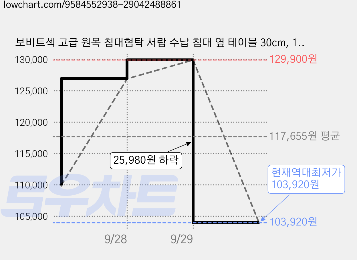 보비트섹 고급 원목 침대협탁 서랍 수납 침대 옆 테이블 30cm, 1개, 검정색 가격 변동 차트, 현재가 103,920원, 역대최저가