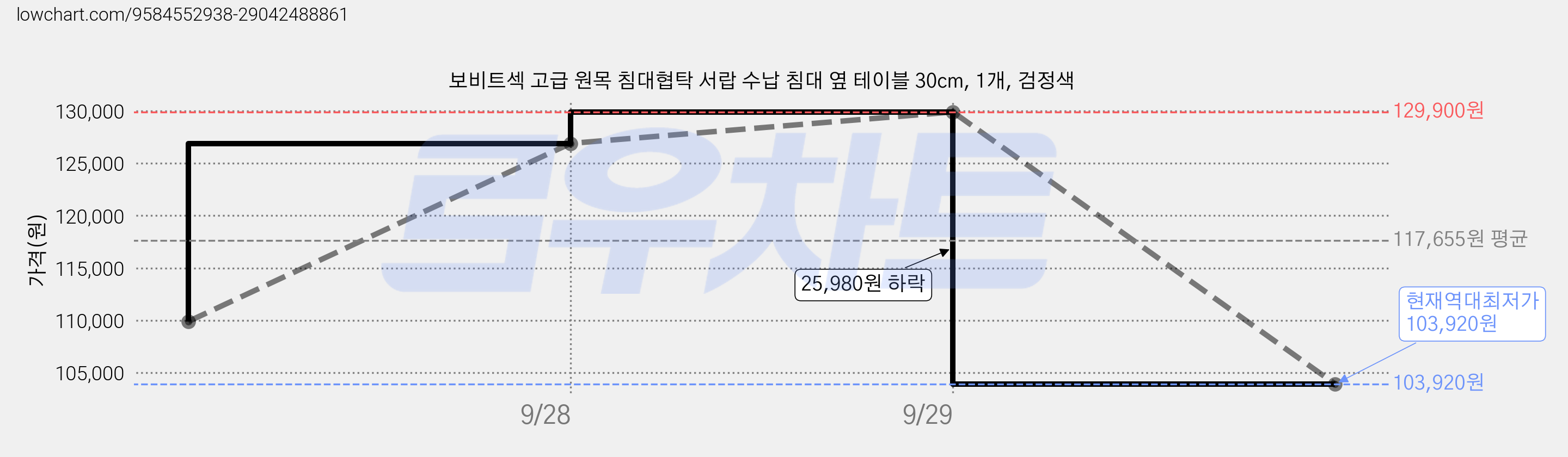 보비트섹 고급 원목 침대협탁 서랍 수납 침대 옆 테이블 30cm, 1개, 검정색 가격 변동 차트, 현재가 103,920원, 역대최저가
