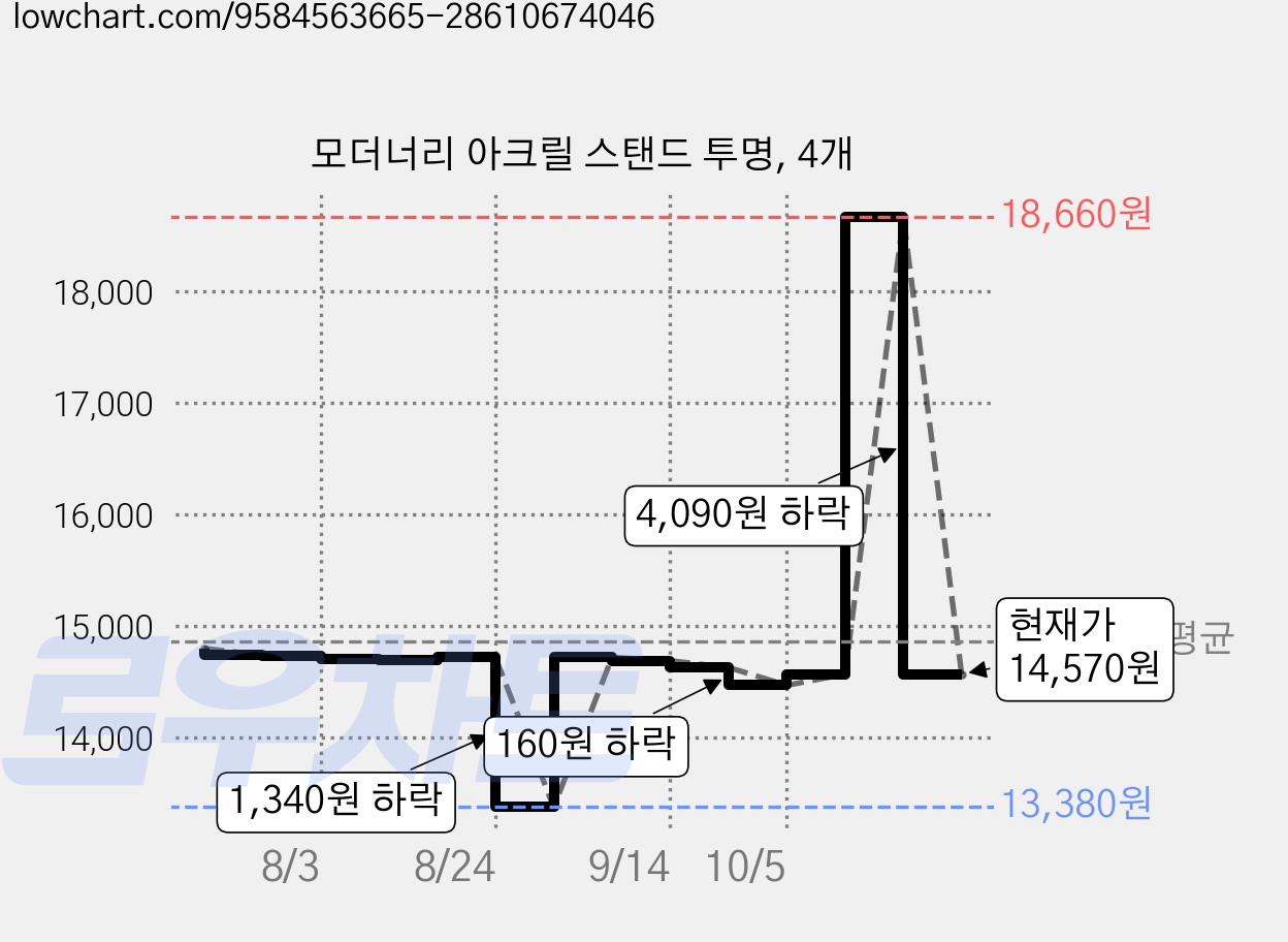 모더너리 아크릴 스탠드 투명, 4개 가격 변동 차트, 현재가 14,570원, 관측 최저가 13,380원