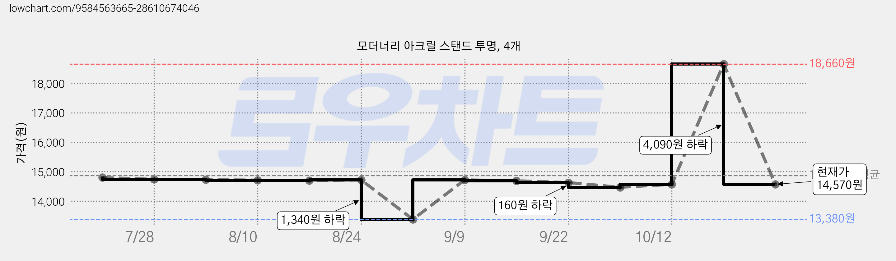 모더너리 아크릴 스탠드 투명, 4개 가격 변동 차트, 현재가 14,570원, 관측 최저가 13,380원