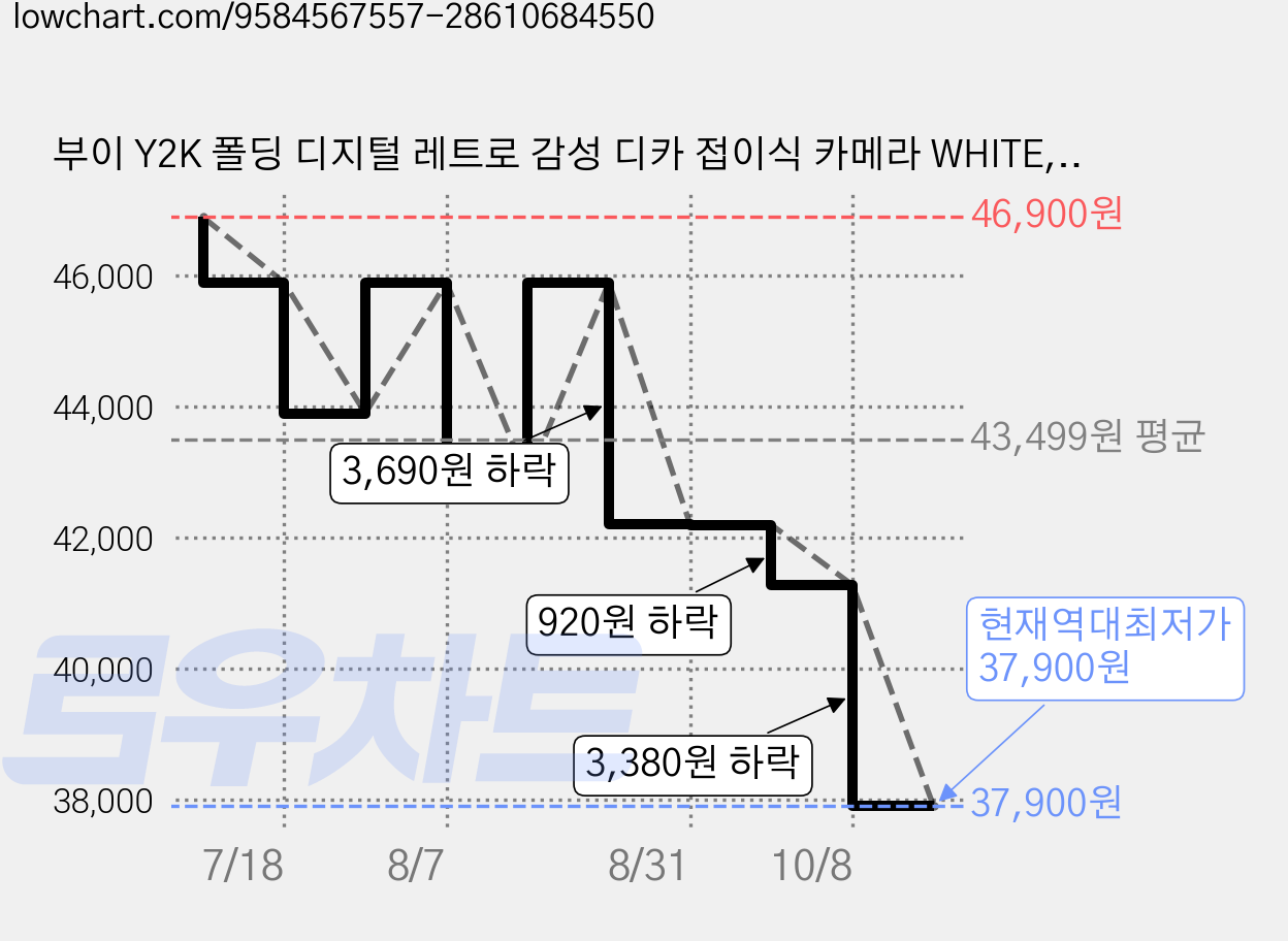 부이 Y2K 폴딩 디지털 레트로 감성 디카 접이식 카메라 WHITE, B6CA-02F 가격 변동 차트, 현재가 37,900원, 역대최저가
