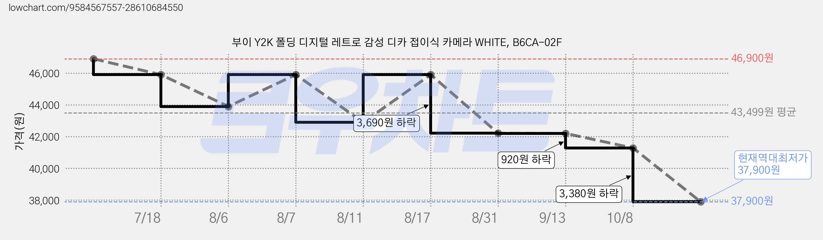 부이 Y2K 폴딩 디지털 레트로 감성 디카 접이식 카메라 WHITE, B6CA-02F 가격 변동 차트, 현재가 37,900원, 역대최저가