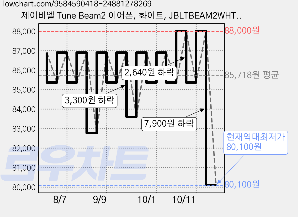 제이비엘 Tune Beam2 이어폰, 화이트, JBLTBEAM2WHTAS 가격 변동 차트, 현재가 80,100원, 역대최저가