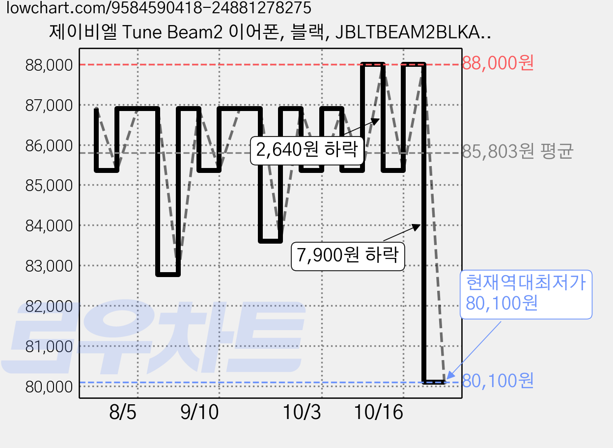 제이비엘 Tune Beam2 이어폰, 블랙, JBLTBEAM2BLKAS 가격 변동 차트, 현재가 80,100원, 역대최저가