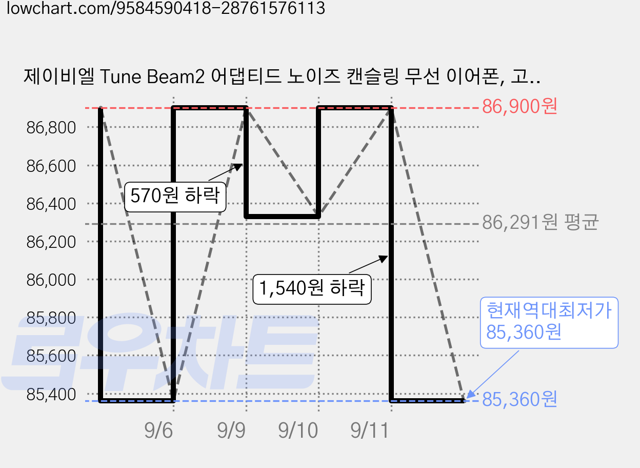 제이비엘 Tune Beam2 어댑티드 노이즈 캔슬링 무선 이어폰, 고스트 블랙, JBLTBEAM2GBLKAS 가격 변동 차트, 현재가 85,360원, 역대최저가