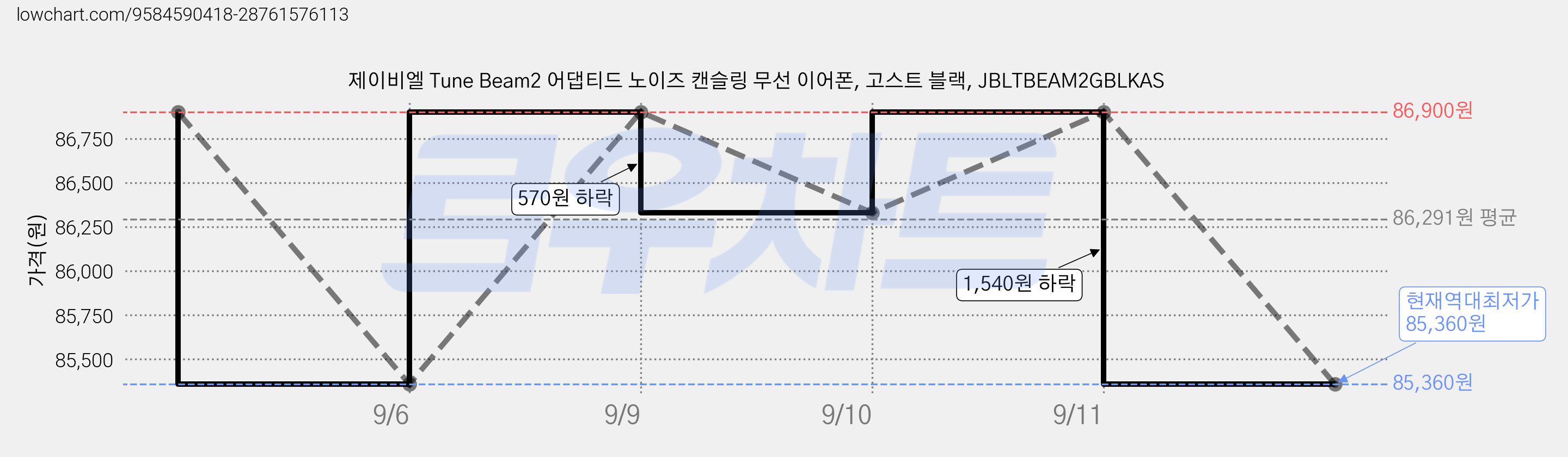 제이비엘 Tune Beam2 어댑티드 노이즈 캔슬링 무선 이어폰, 고스트 블랙, JBLTBEAM2GBLKAS 가격 변동 차트, 현재가 85,360원, 역대최저가