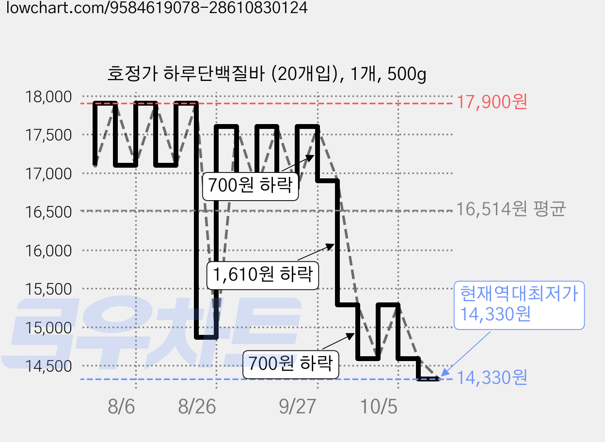 호정가 하루단백질바 (20개입), 1개, 500g 가격 변동 차트, 현재가 14,330원, 역대최저가