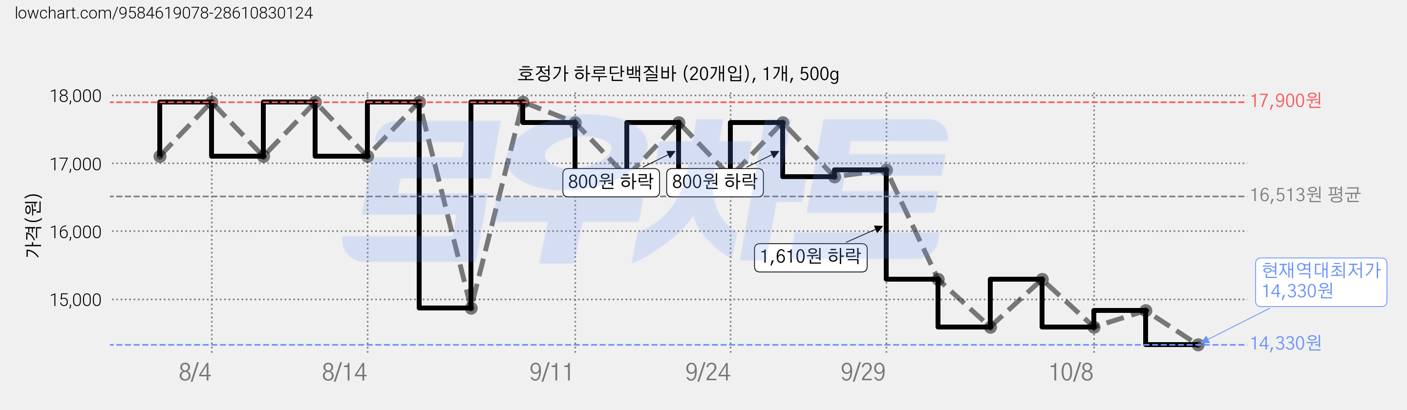 호정가 하루단백질바 (20개입), 1개, 500g 가격 변동 차트, 현재가 14,330원, 역대최저가