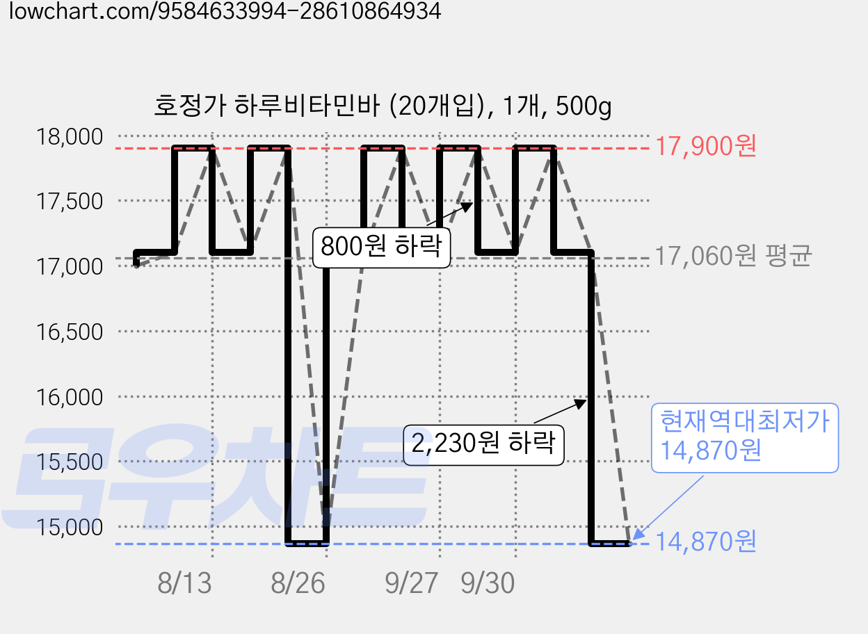 호정가 하루비타민바 (20개입), 1개, 500g 가격 변동 차트, 현재가 14,870원, 역대최저가
