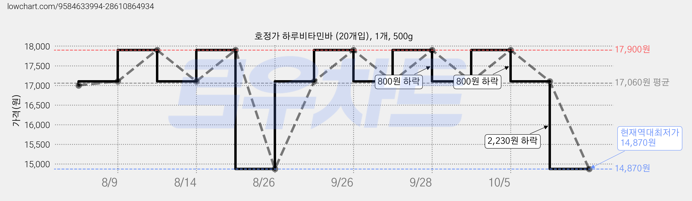 호정가 하루비타민바 (20개입), 1개, 500g 가격 변동 차트, 현재가 14,870원, 역대최저가