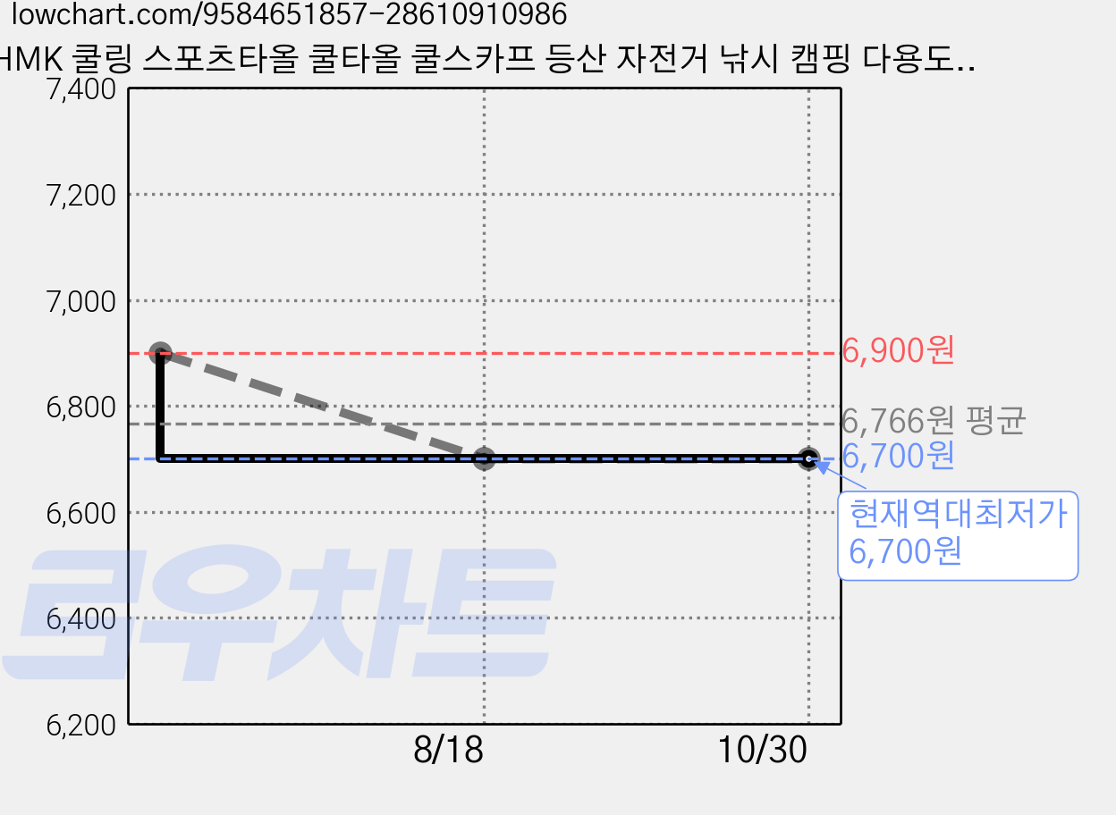 HMK 쿨링 스포츠타올 쿨타올 쿨스카프 등산 자전거 낚시 캠핑 다용도 사용 국내제작, 1개, 네이비 가격 변동 차트, 현재가 6,700원, 역대최저가