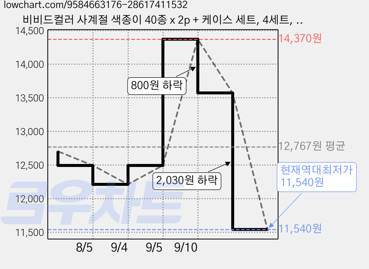 비비드컬러 사계절 색종이 40종 x 2p + 케이스 세트, 4세트, 40색 가격 변동 차트, 현재가 11,540원, 역대최저가