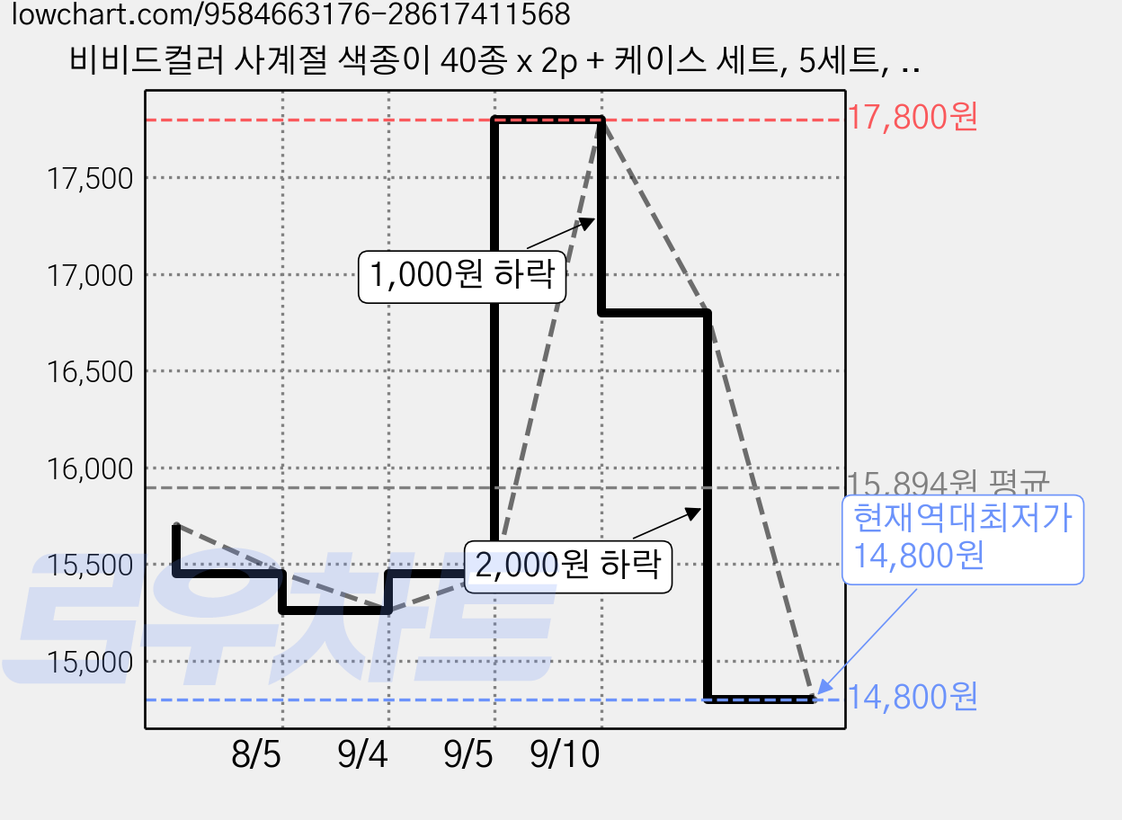 비비드컬러 사계절 색종이 40종 x 2p + 케이스 세트, 5세트, 40색 가격 변동 차트, 현재가 14,800원, 역대최저가