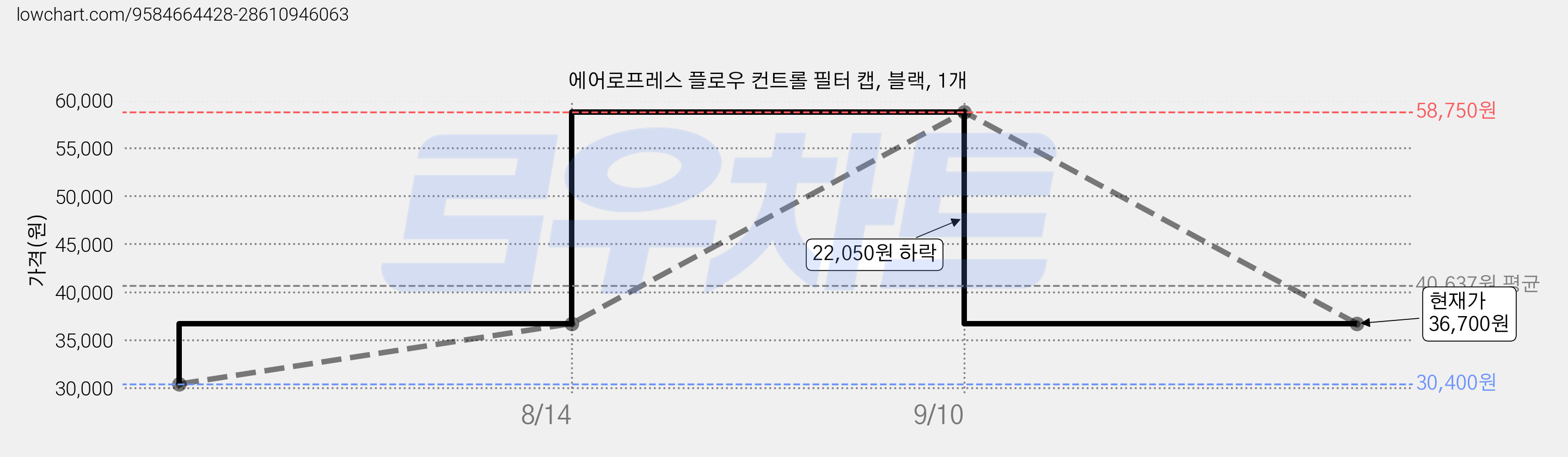 에어로프레스 플로우 컨트롤 필터 캡, 블랙, 1개 가격 변동 차트, 현재가 36,700원, 관측 최저가 30,400원