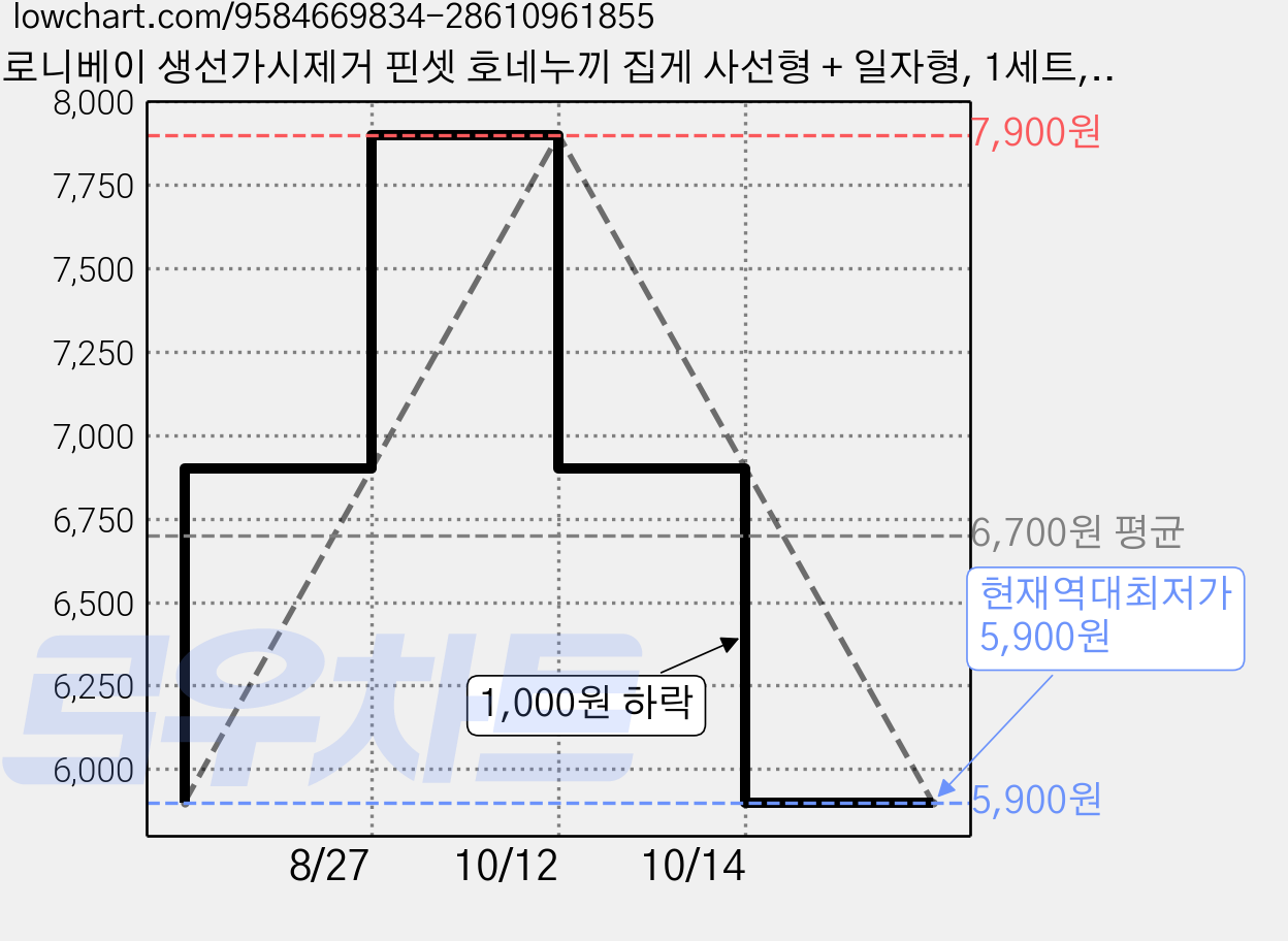 로니베이 생선가시제거 핀셋 호네누끼 집게 사선형 + 일자형, 1세트, 스테인리스 실버 가격 변동 차트, 현재가 5,900원, 역대최저가