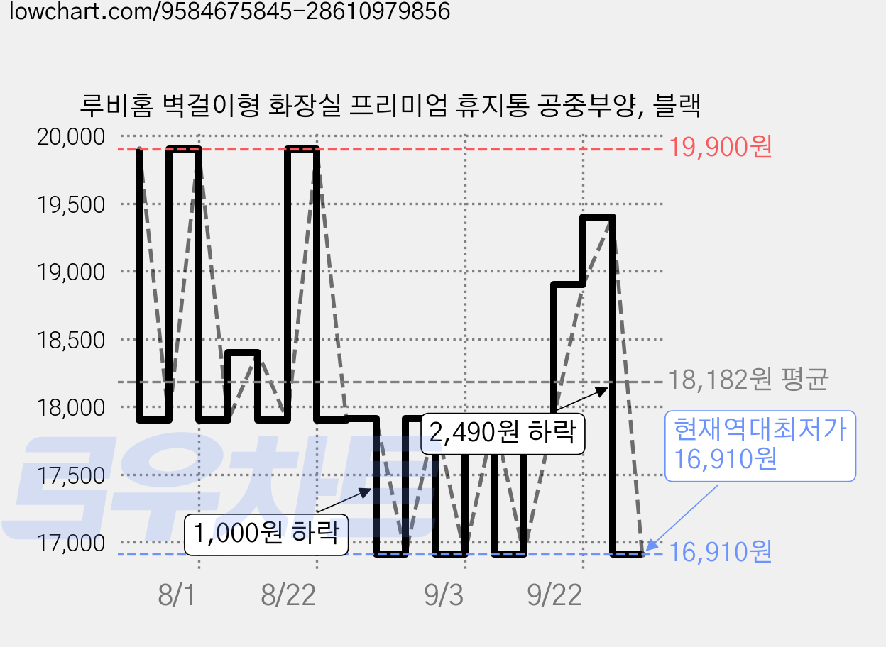 루비홈 벽걸이형 화장실 프리미엄 휴지통 공중부양, 블랙 가격 변동 차트, 현재가 16,910원, 역대최저가