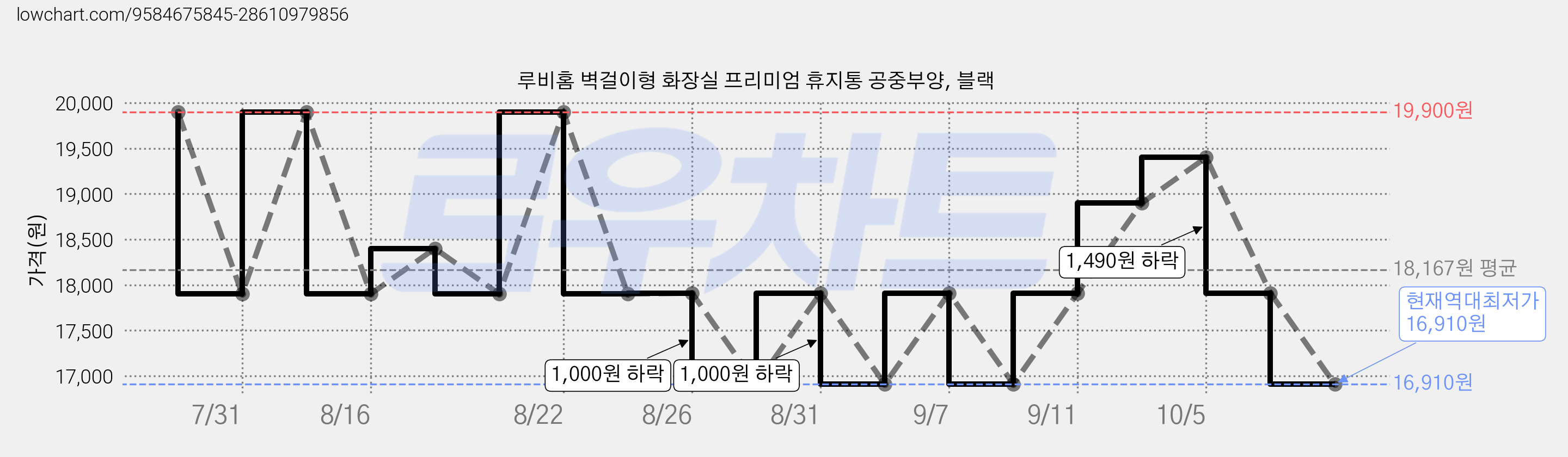 루비홈 벽걸이형 화장실 프리미엄 휴지통 공중부양, 블랙 가격 변동 차트, 현재가 16,910원, 역대최저가