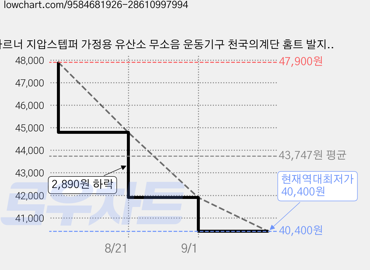 바르너 지압스텝퍼 가정용 유산소 무소음 운동기구 천국의계단 홈트 발지압, 베이지 가격 변동 차트, 현재가 40,400원, 역대최저가