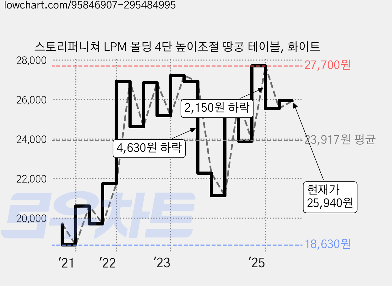 스토리퍼니쳐 LPM 몰딩 4단 높이조절 땅콩 테이블, 화이트 가격 변동 차트, 현재가 25,940원, 관측 최저가 18,630원