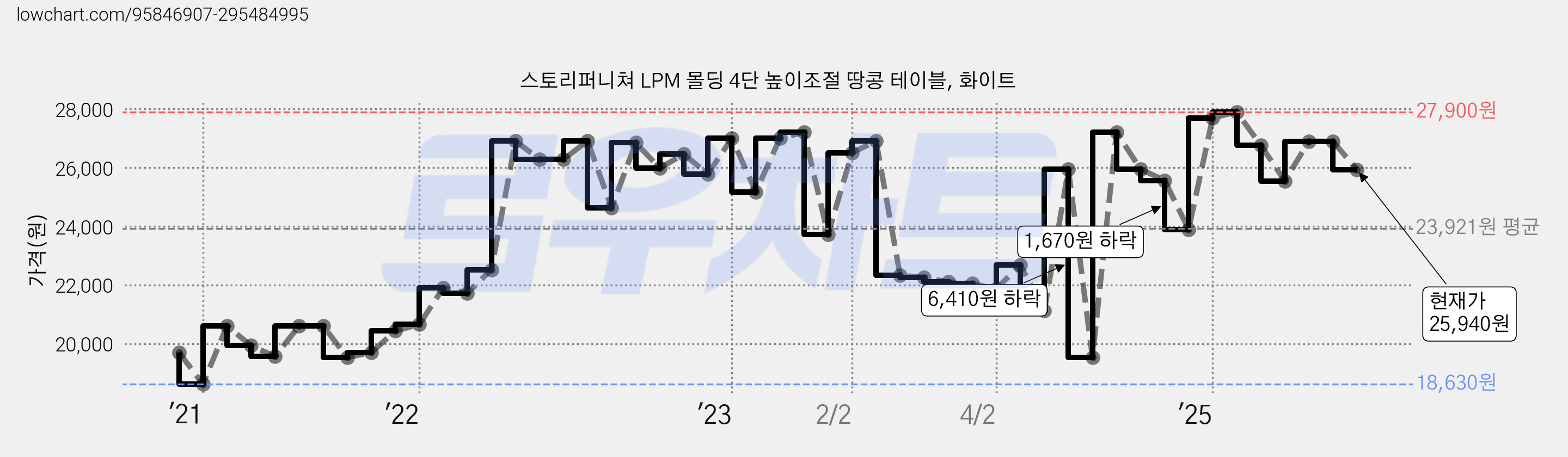 스토리퍼니쳐 LPM 몰딩 4단 높이조절 땅콩 테이블, 화이트 가격 변동 차트, 현재가 25,940원, 관측 최저가 18,630원