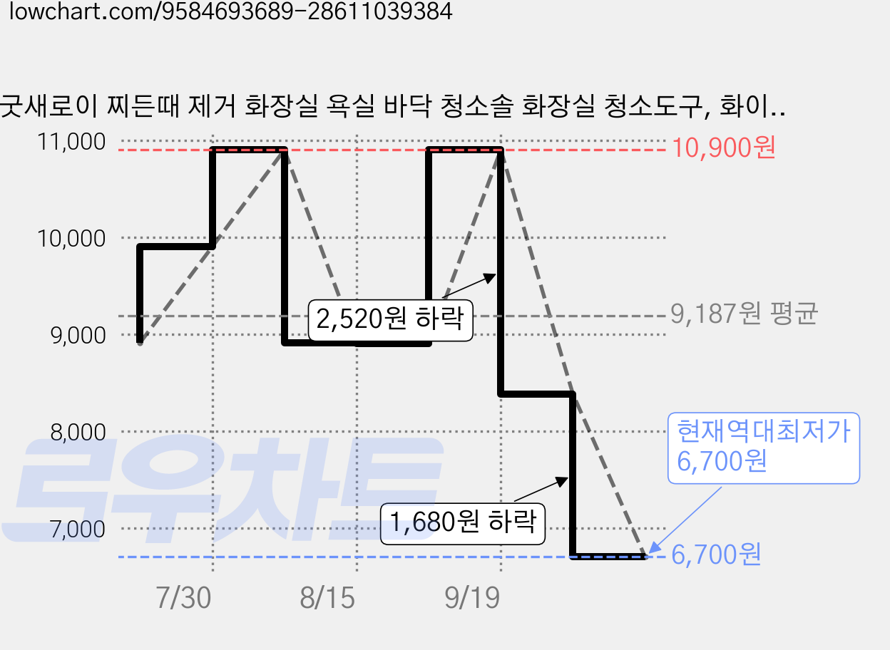 굿새로이 찌든때 제거 화장실 욕실 바닥 청소솔 화장실 청소도구, 화이트, 1개 가격 변동 차트, 현재가 6,700원, 역대최저가