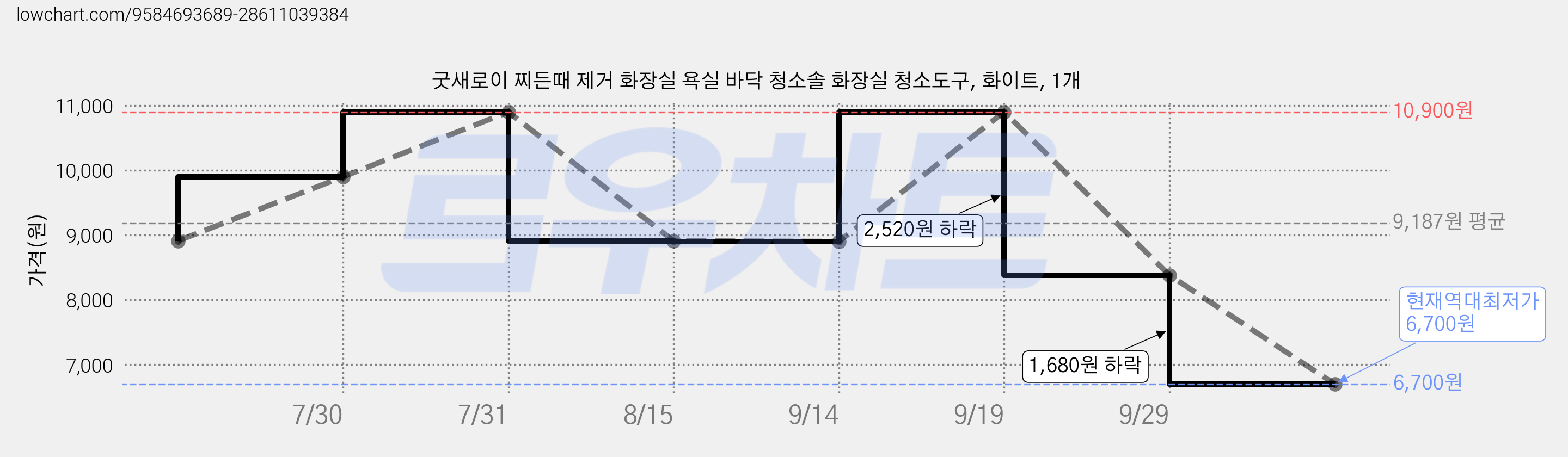굿새로이 찌든때 제거 화장실 욕실 바닥 청소솔 화장실 청소도구, 화이트, 1개 가격 변동 차트, 현재가 6,700원, 역대최저가
