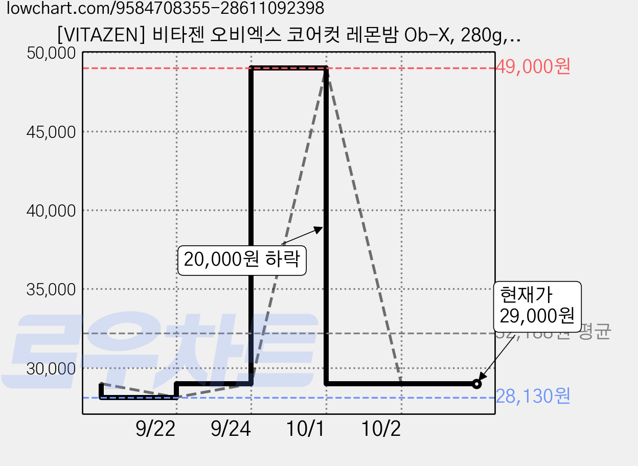 [VITAZEN] 비타젠 오비엑스 코어컷 레몬밤 Ob-X, 280g, 1박스 가격 변동 차트, 현재가 29,000원, 관측 최저가 28,130원