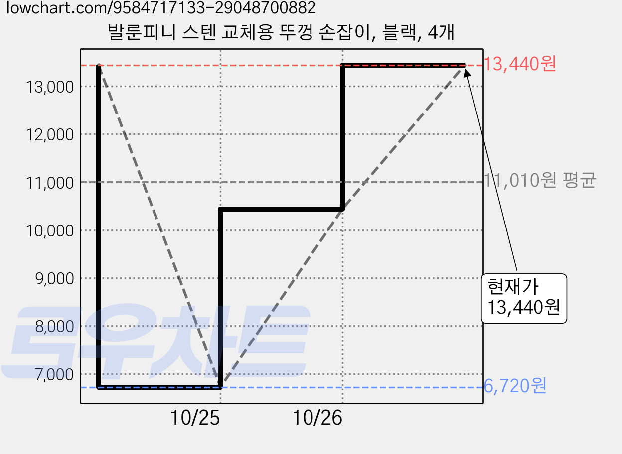 발룬피니 스텐 교체용 뚜껑 손잡이, 블랙, 4개 가격 변동 차트, 현재가 13,440원, 관측 최저가 6,720원