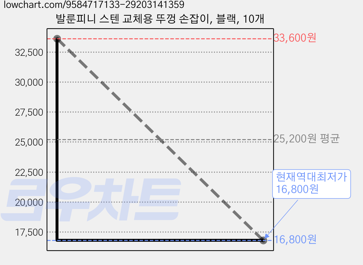 발룬피니 스텐 교체용 뚜껑 손잡이, 블랙, 10개 가격 변동 차트, 현재가 16,800원, 역대최저가