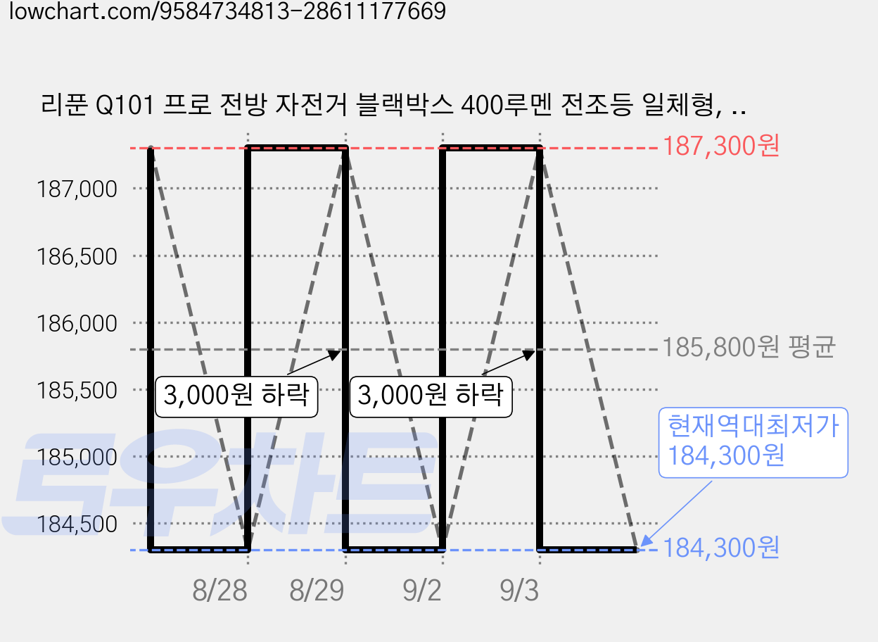 리푼 Q101 프로 전방 자전거 블랙박스 400루멘 전조등 일체형, 1개, 블랙 가격 변동 차트, 현재가 184,300원, 역대최저가