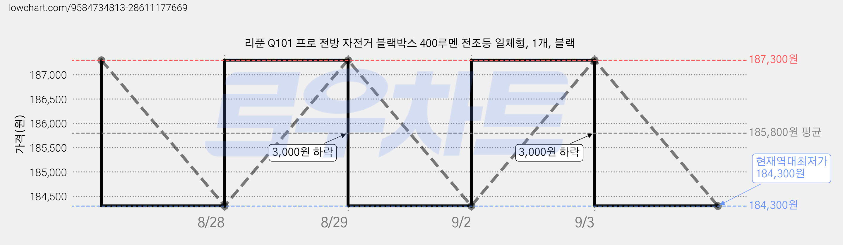 리푼 Q101 프로 전방 자전거 블랙박스 400루멘 전조등 일체형, 1개, 블랙 가격 변동 차트, 현재가 184,300원, 역대최저가