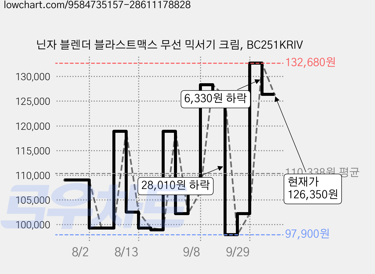 닌자 블렌더 블라스트맥스 무선 믹서기 크림, BC251KRIV 가격 변동 차트, 현재가 126,350원, 관측 최저가 97,900원